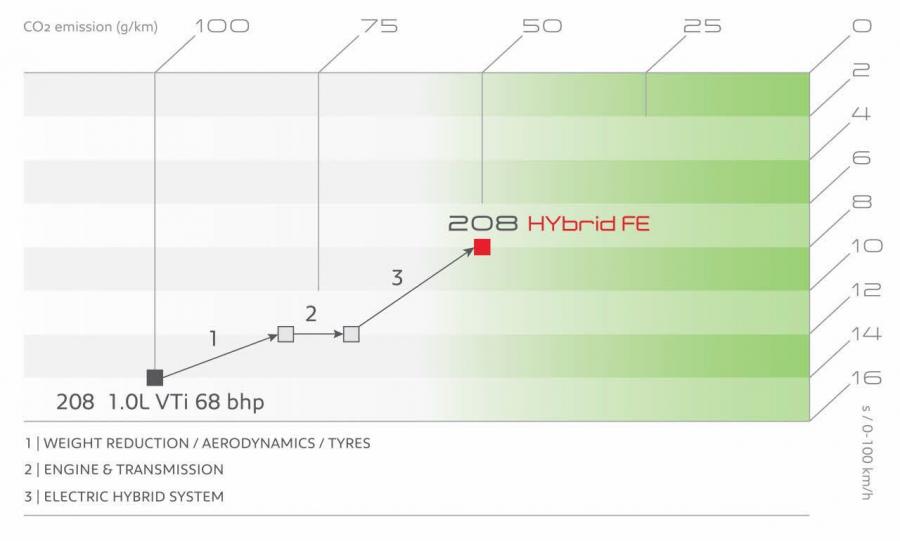  Peugeot 208 Hybrid FE 2013 года  (фото 2 из 19)